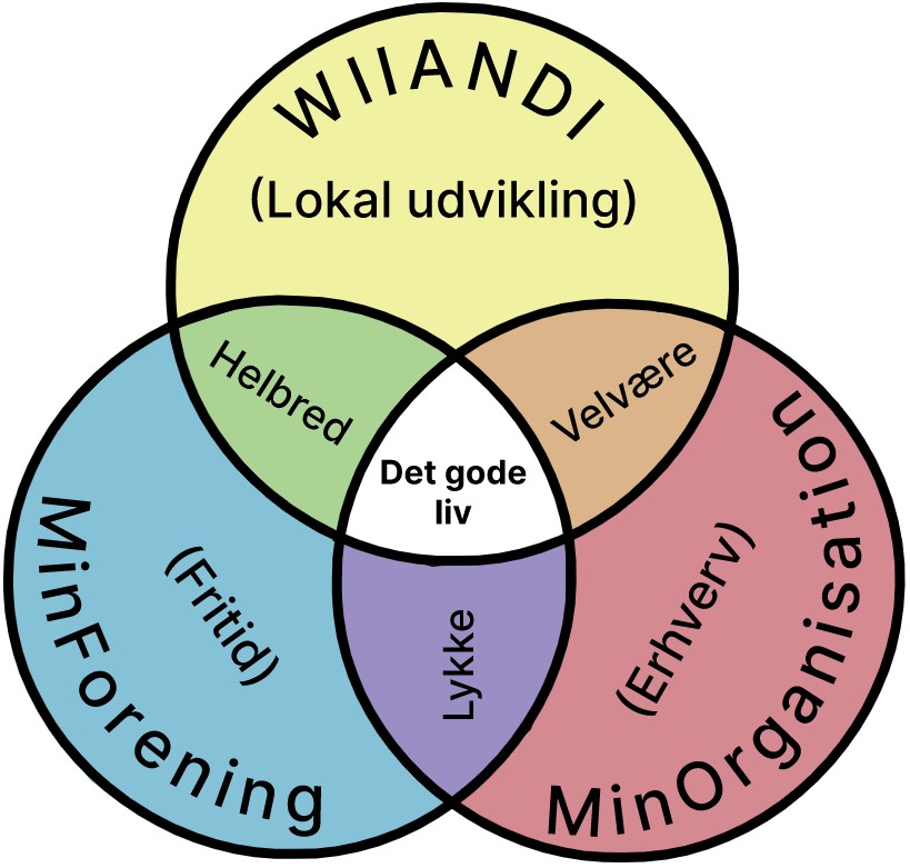 Wiiandi fælles kalender og MinForening giver et samlet overblik over fritidstilbud og fritidsliv i jeres lokalsamfund