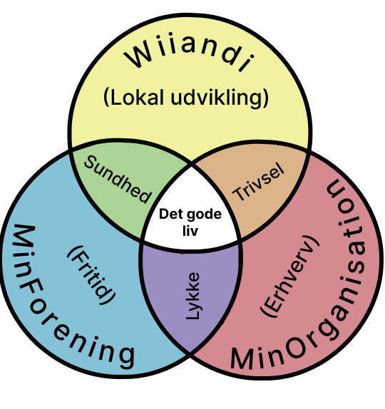 wiiandi - lokal udvikling - Sundhed, trivsel og Lykke